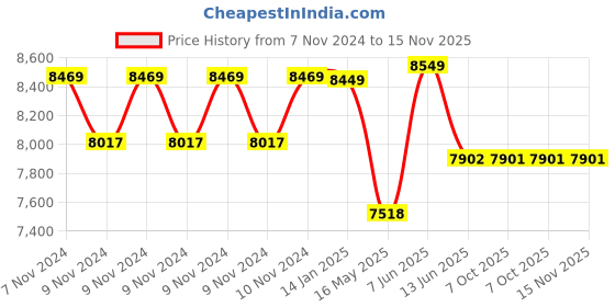 moglix.com Schneider Electric Acti9 C120H 100A C-Curve Three Pole MCB, A9N18469, Breaking Capacity: 15 kA schneider electric Price History Graph from 7 Nov 2024 to 14 Nov 2025