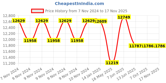 moglix.com Schneider Electric Acti9 C120H 125A C-Curve Four Pole MCB, A9N18481, Breaking Capacity: 15 kA schneider electric Price History Graph from 7 Nov 2024 to 15 Nov 2025
