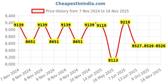 moglix.com Schneider Electric Acti9 C120H 125A C-Curve Three Pole MCB, A9N18470, Breaking Capacity: 15 kA schneider electric Price History Graph from 7 Nov 2024 to 15 Nov 2025