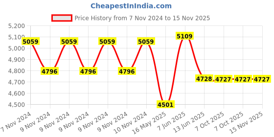 moglix.com Schneider Electric Acti9 C120H 80A C-Curve Double Pole MCB, A9N18457, Breaking Capacity: 15 kA schneider electric Price History Graph from 7 Nov 2024 to 15 Nov 2025