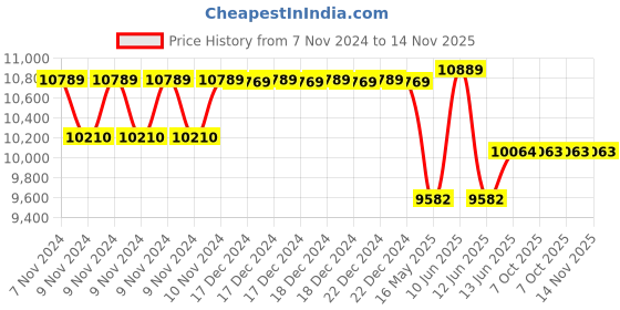 moglix.com Schneider Electric Acti9 C120H 80A C-Curve Four Pole MCB, A9N18479, Breaking Capacity: 15 kA schneider electric Price History Graph from 7 Nov 2024 to 13 Nov 2025