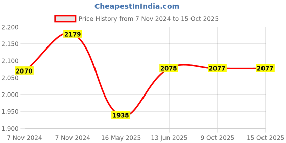 moglix.com Schneider Electric Acti9 C120H 80A C-Curve Single Pole MCB, A9N18446, Breaking Capacity: 15 kA schneider electric Price History Graph from 7 Nov 2024 to 15 Oct 2025