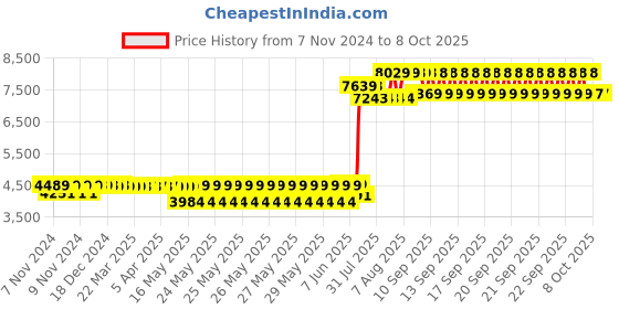 moglix.com Schneider Electric Acti9 C120N 100A C-Curve Double Pole MCB, A9N18362, Breaking Capacity: 10 kA schneider electric Price History Graph from 7 Nov 2024 to 8 Oct 2025