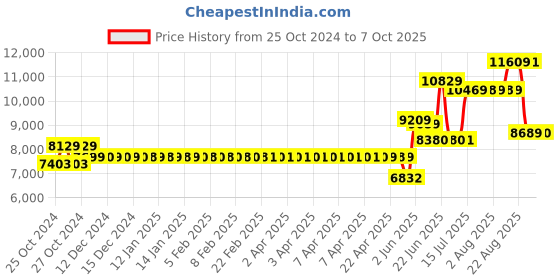 moglix.com Schneider Electric Acti9 C120N 100A C-Curve Four Pole MCB, A9N18374, Breaking Capacity: 10 kA schneider electric Price History Graph from 25 Oct 2024 to 6 Oct 2025
