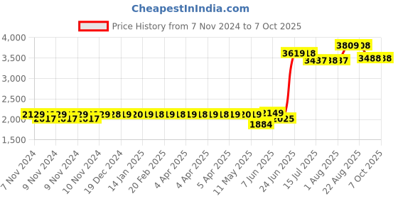 moglix.com Schneider Electric Acti9 C120N 100A C-Curve Single Pole MCB, A9N18358, Breaking Capacity: 10 kA schneider electric Price History Graph from 7 Nov 2024 to 6 Oct 2025