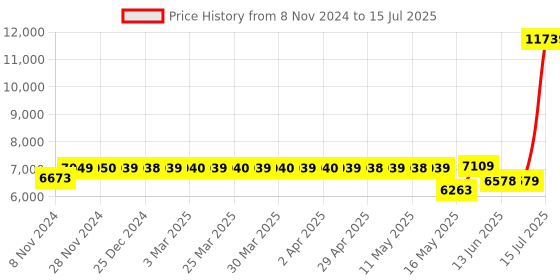 moglix.com Schneider Electric Acti9 C120N 100A C-Curve Three Pole MCB, A9N18367, Breaking Capacity: 10 kA schneider electric Price History Graph from 8 Nov 2024 to 15 Jul 2025
