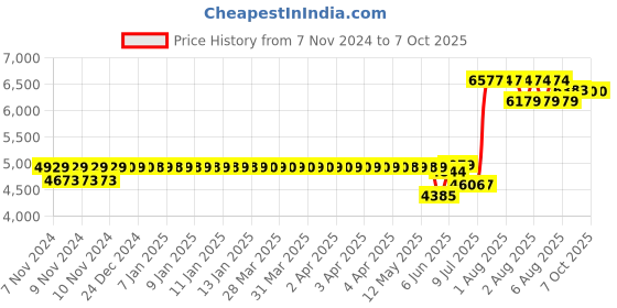 moglix.com Schneider Electric Acti9 C120N 125A C-Curve Double Pole MCB, A9N18363, Breaking Capacity: 10 kA schneider electric Price History Graph from 7 Nov 2024 to 6 Oct 2025