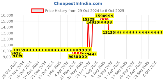moglix.com Schneider Electric Acti9 C120N 125A C-Curve Four Pole MCB, A9N18376, Breaking Capacity: 10 kA schneider electric Price History Graph from 29 Oct 2024 to 6 Oct 2025