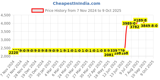 moglix.com Schneider Electric Acti9 C120N 125A C-Curve Single Pole MCB, A9N18359, Breaking Capacity: 10 kA schneider electric Price History Graph from 7 Nov 2024 to 9 Oct 2025