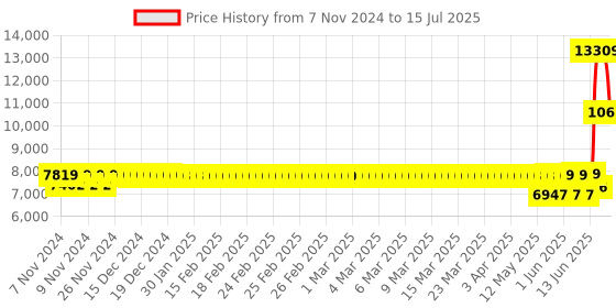 moglix.com Schneider Electric Acti9 C120N 125A C-Curve Three Pole MCB, A9N18369, Breaking Capacity: 10 kA schneider electric Price History Graph from 7 Nov 2024 to 15 Jul 2025