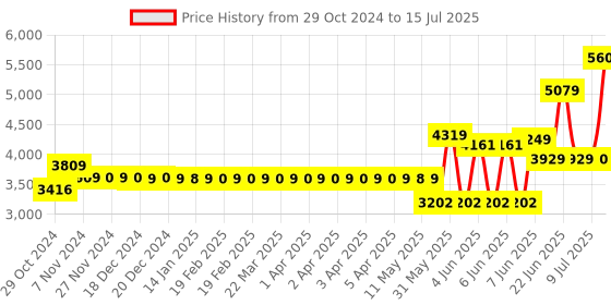 moglix.com Schneider Electric Acti9 C120N 80A C-Curve Double Pole MCB, A9N18361, Breaking Capacity: 10 kA schneider electric Price History Graph from 29 Oct 2024 to 15 Jul 2025