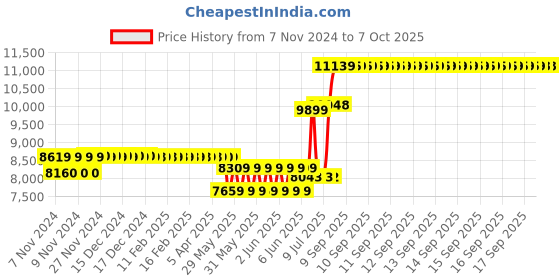 moglix.com Schneider Electric Acti9 C120N 80A C-Curve Four Pole MCB, A9N18372, Breaking Capacity: 10 kA schneider electric Price History Graph from 7 Nov 2024 to 7 Oct 2025
