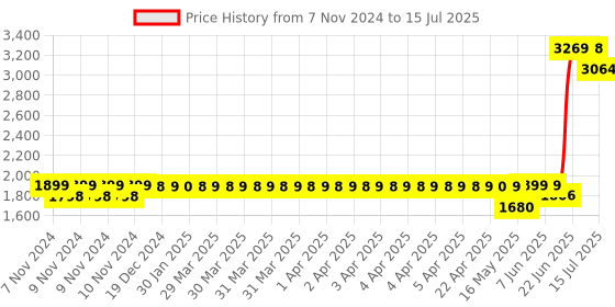 moglix.com Schneider Electric Acti9 C120N 80A C-Curve Single Pole MCB, A9N18357, Breaking Capacity: 10 kA schneider electric Price History Graph from 7 Nov 2024 to 15 Jul 2025