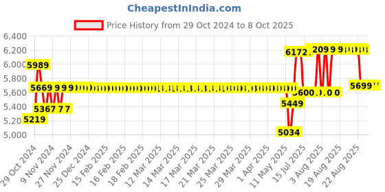 moglix.com Schneider Electric Acti9 C120N 80A C-Curve Three Pole MCB, A9N18365, Breaking Capacity: 10 kA schneider electric Price History Graph from 29 Oct 2024 to 7 Oct 2025