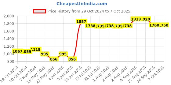 moglix.com Schneider Electric Acti9 C60H-DC 10A C-Curve Double Pole MCB, A9N61528, Breaking Capacity: 6kA schneider electric Price History Graph from 29 Oct 2024 to 7 Oct 2025