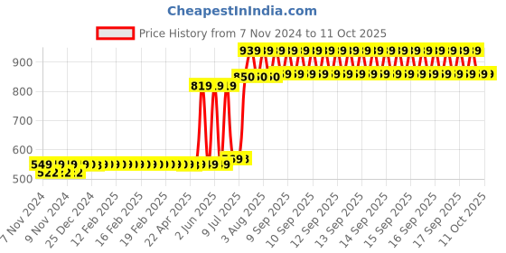 moglix.com Schneider Electric Acti9 C60H-DC 10A C-Curve Single Pole MCB, A9N61508, Breaking Capacity: 6kA schneider electric Price History Graph from 7 Nov 2024 to 9 Oct 2025