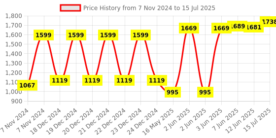 moglix.com Schneider Electric Acti9 C60H-DC 16A C-Curve Double Pole MCB, A9N61531, Breaking Capacity: 6kA schneider electric Price History Graph from 7 Nov 2024 to 15 Jul 2025