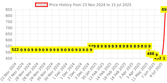 moglix.com Schneider Electric Acti9 C60H-DC 16A C-Curve Single Pole MCB, A9N61511, Breaking Capacity: 20kA schneider electric Price History Graph from 23 Nov 2024 to 15 Jul 2025