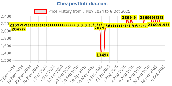 moglix.com Schneider Electric Acti9 C60H-DC 1A C-Curve Double Pole MCB, A9N61521, Breaking Capacity: 6kA schneider electric Price History Graph from 7 Nov 2024 to 6 Oct 2025