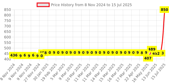 moglix.com Schneider Electric Acti9 C60H-DC 20A C-Curve Single Pole MCB, A9N61512, Breaking Capacity: 6kA schneider electric Price History Graph from 8 Nov 2024 to 15 Jul 2025