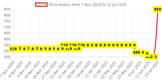 moglix.com Schneider Electric Acti9 C60H-DC 25A C-Curve Single Pole MCB, A9N61513, Breaking Capacity: 6kA schneider electric Price History Graph from 7 Nov 2024 to 15 Jul 2025