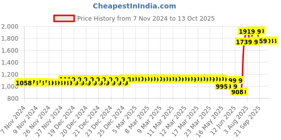 moglix.com Schneider Electric Acti9 C60H-DC 32A C-Curve Double Pole MCB, A9N61535, Breaking Capacity: 6kA schneider electric Price History Graph from 7 Nov 2024 to 12 Oct 2025
