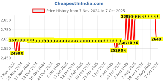 moglix.com Schneider Electric Acti9 C60H-DC 40A C-Curve Double Pole MCB, A9N61537, Breaking Capacity: 6kA schneider electric Price History Graph from 7 Nov 2024 to 7 Oct 2025