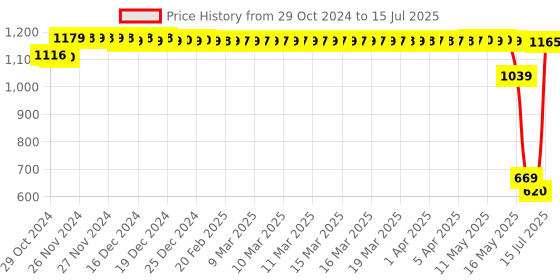 moglix.com Schneider Electric Acti9 C60H-DC 40A C Curve Single Pole MCB, A9N61517, Breaking Capacity: 6kA schneider electric Price History Graph from 29 Oct 2024 to 15 Jul 2025