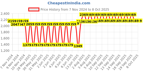 moglix.com Schneider Electric Acti9 C60H-DC 4A C-Curve Double Pole MCB, A9N61524, Breaking Capacity: 6kA schneider electric Price History Graph from 7 Nov 2024 to 8 Oct 2025