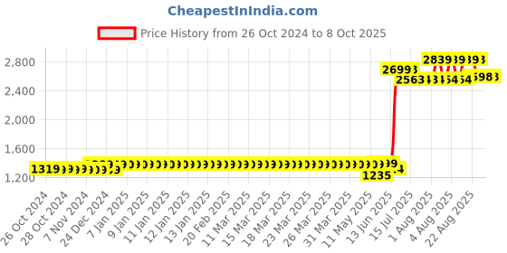 moglix.com Schneider Electric Acti9 C60H-DC 63A C-Curve Double Pole MCB, A9N61539, Breaking Capacity: 6kA schneider electric Price History Graph from 26 Oct 2024 to 8 Oct 2025