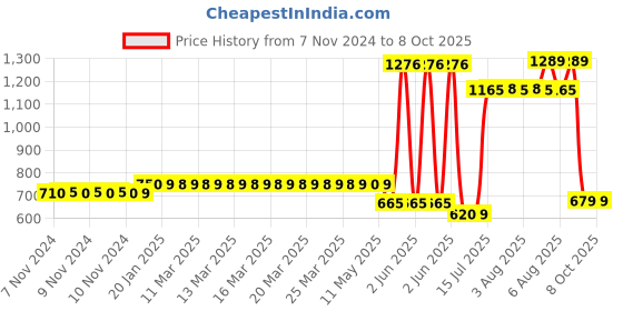 moglix.com Schneider Electric Acti9 C60H-DC 63A C-Curve Single Pole MCB, A9N61519, Breaking Capacity: 6kA schneider electric Price History Graph from 7 Nov 2024 to 8 Oct 2025