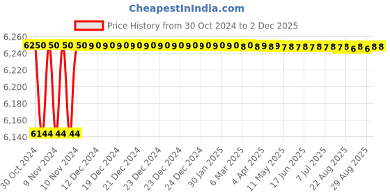 moglix.com Schneider Electric Acti9 DPN N Vigi 10A 300mA C-Curve Single Pole+N RCBO, A9N19683 schneider electric Price History Graph from 30 Oct 2024 to 2 Dec 2025