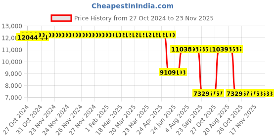 moglix.com Schneider Electric Acti9 DPN N Vigi 16A 300mA C-Curve Single Pole+N Earth Leakage Circuit Breaker, A9N19644 schneider electric Price History Graph from 27 Oct 2024 to 22 Nov 2025