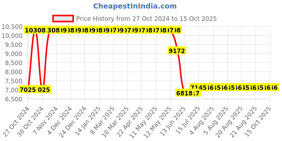 moglix.com Schneider Electric Acti9 DPN N Vigi 16A 30mA C-Curve Single Pole+N Earth Leakage Circuit Breaker, A9N19634 schneider electric Price History Graph from 27 Oct 2024 to 15 Oct 2025