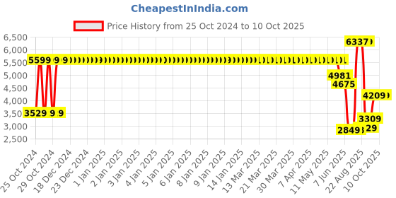 moglix.com Schneider Electric Acti9 DPN N Vigi 16A 30mA C-Curve Single Pole+N RCBO, A9N19665 schneider electric Price History Graph from 25 Oct 2024 to 9 Oct 2025