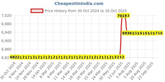 moglix.com Schneider Electric Acti9 DPN N Vigi 20A 30mA C-Curve Single Pole+N Earth Leakage Circuit Breaker, A9N19635 schneider electric Price History Graph from 30 Oct 2024 to 16 Oct 2025