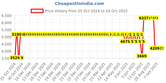 moglix.com Schneider Electric Acti9 DPN N Vigi 20A 30mA C-Curve Single Pole+N RCBO, A9N19666 schneider electric Price History Graph from 25 Oct 2024 to 7 Oct 2025