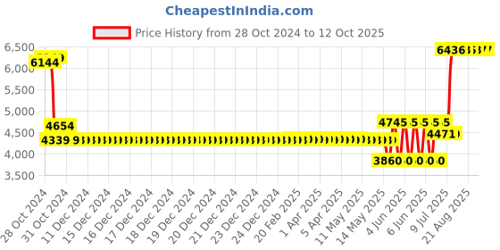 moglix.com Schneider Electric Acti9 DPN N Vigi 25A 300mA C-Curve Single Pole+N RCBO, A9N19687 schneider electric Price History Graph from 28 Oct 2024 to 12 Oct 2025