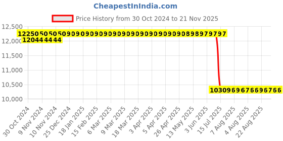 moglix.com Schneider Electric Acti9 DPN N Vigi 25A 30mA C-Curve Single Pole+N Earth Leakage Circuit Breaker, A9N19636 schneider electric Price History Graph from 30 Oct 2024 to 21 Nov 2025