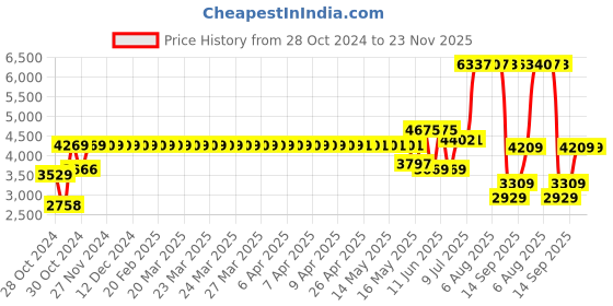 moglix.com Schneider Electric Acti9 DPN N Vigi 25A 30mA C-Curve Single Pole+N RCBO, A9N19667 schneider electric Price History Graph from 28 Oct 2024 to 23 Nov 2025