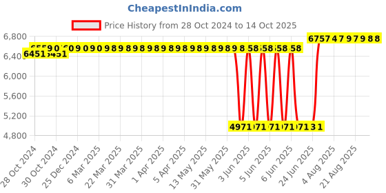 moglix.com Schneider Electric Acti9 DPN N Vigi 32A 300mA C-Curve Single Pole+N RCBO, A9N19688 schneider electric Price History Graph from 28 Oct 2024 to 14 Oct 2025