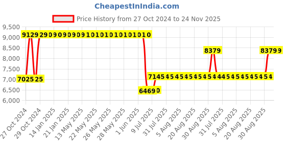 moglix.com Schneider Electric Acti9 DPN N Vigi 32A 30mA C-Curve Single Pole+N Earth Leakage Circuit Breaker, A9N19637 schneider electric Price History Graph from 27 Oct 2024 to 24 Nov 2025