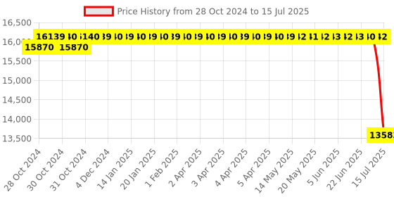 moglix.com Schneider Electric Acti9 DPN N Vigi 40A 300mA C-Curve Single Pole+N Earth Leakage Circuit Breaker, A9N19648 schneider electric Price History Graph from 28 Oct 2024 to 15 Jul 2025