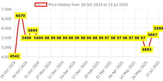 moglix.com Schneider Electric Acti9 DPN N Vigi 40A 300mA C-Curve Single Pole+N RCBO, A9N19689 schneider electric Price History Graph from 28 Oct 2024 to 15 Jul 2025