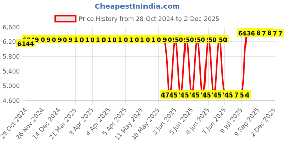 moglix.com Schneider Electric Acti9 DPN N Vigi 6A 300mA C-Curve Single Pole+N RCBO, A9N19681 schneider electric Price History Graph from 28 Oct 2024 to 2 Dec 2025