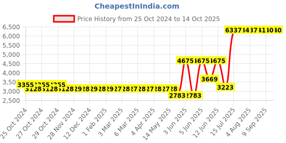 moglix.com Schneider Electric Acti9 DPN N Vigi 6A 30mA C-Curve Single Pole+N RCBO, A9N19661 schneider electric Price History Graph from 25 Oct 2024 to 14 Oct 2025