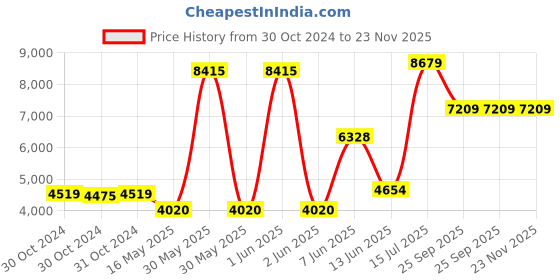 moglix.com Schneider Electric Acti9 Flexi 3 Tier Metal Double Door Distribution Board with 36 Module, A9HFD336 schneider electric Price History Graph from 30 Oct 2024 to 22 Nov 2025