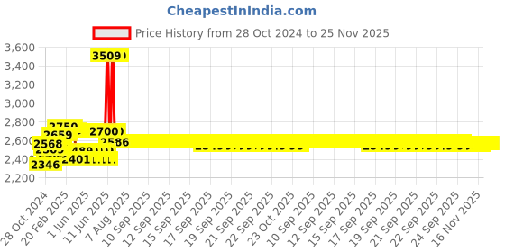 moglix.com Schneider Electric Acti9 iCT 25A 2NO 230-240 Modular Contactor, A9C20732 schneider electric Price History Graph from 28 Oct 2024 to 24 Nov 2025
