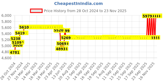 moglix.com Schneider Electric Acti9 iCT 40A 2NO 220-240VAC Modular Contactor, A9C20842 schneider electric Price History Graph from 28 Oct 2024 to 22 Nov 2025