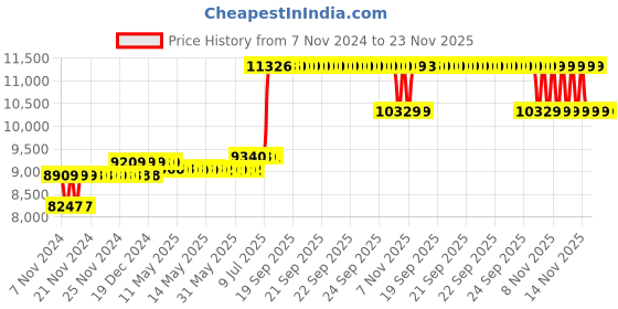moglix.com Schneider Electric Acti9 iCT 63A 4NO 220-240V Modular Contactor, A9C20864 schneider electric Price History Graph from 7 Nov 2024 to 22 Nov 2025